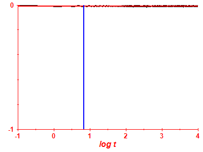 Survival probability log